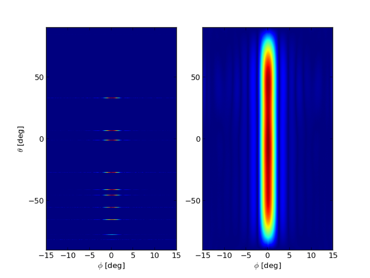 Left: Pulsar tracks through a simulated CHIME beam for 10 of the... |  Download Scientific Diagram